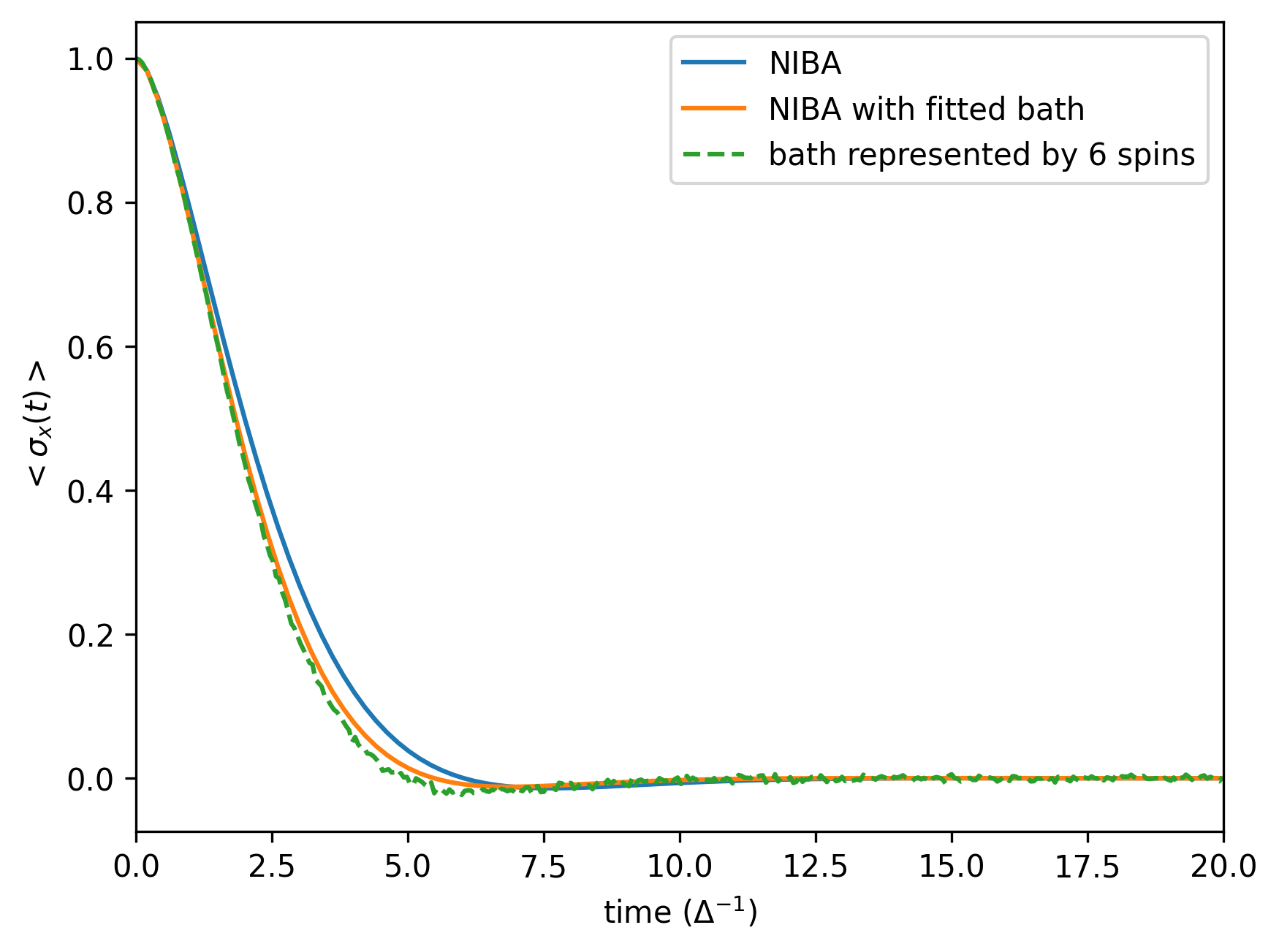 The comparison to NIBA results for kappa = 0.3