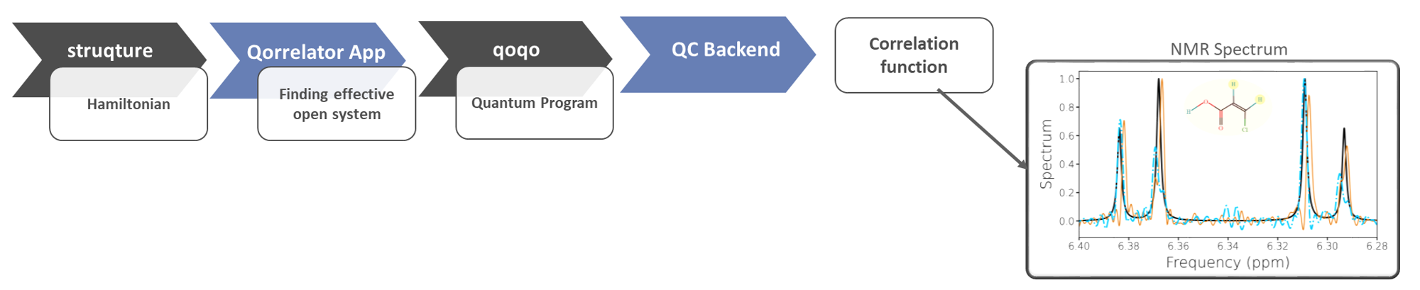 Workflow of using the qorrelator app.