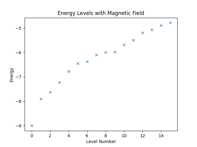 The energy levels with a magnetic field.