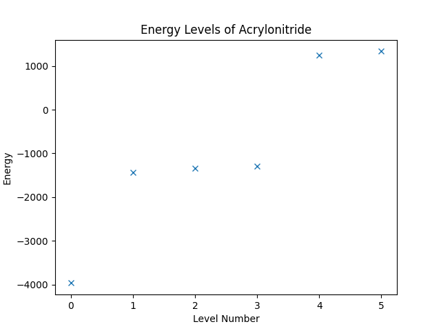 Plot of the energy levels.