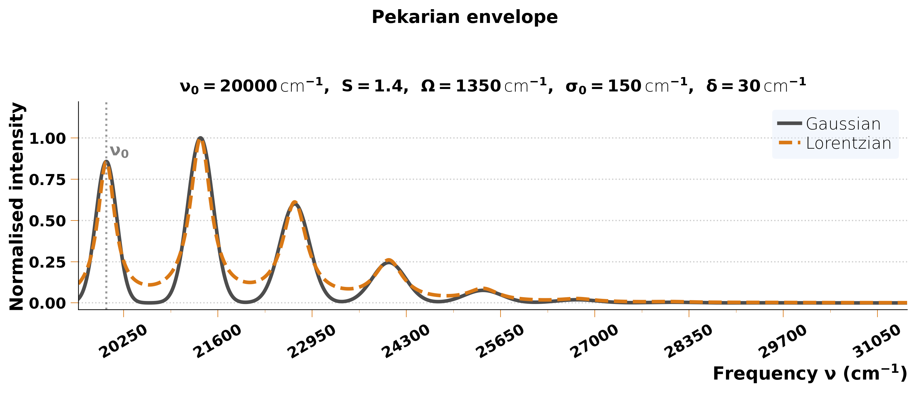 Pekarian spectrum