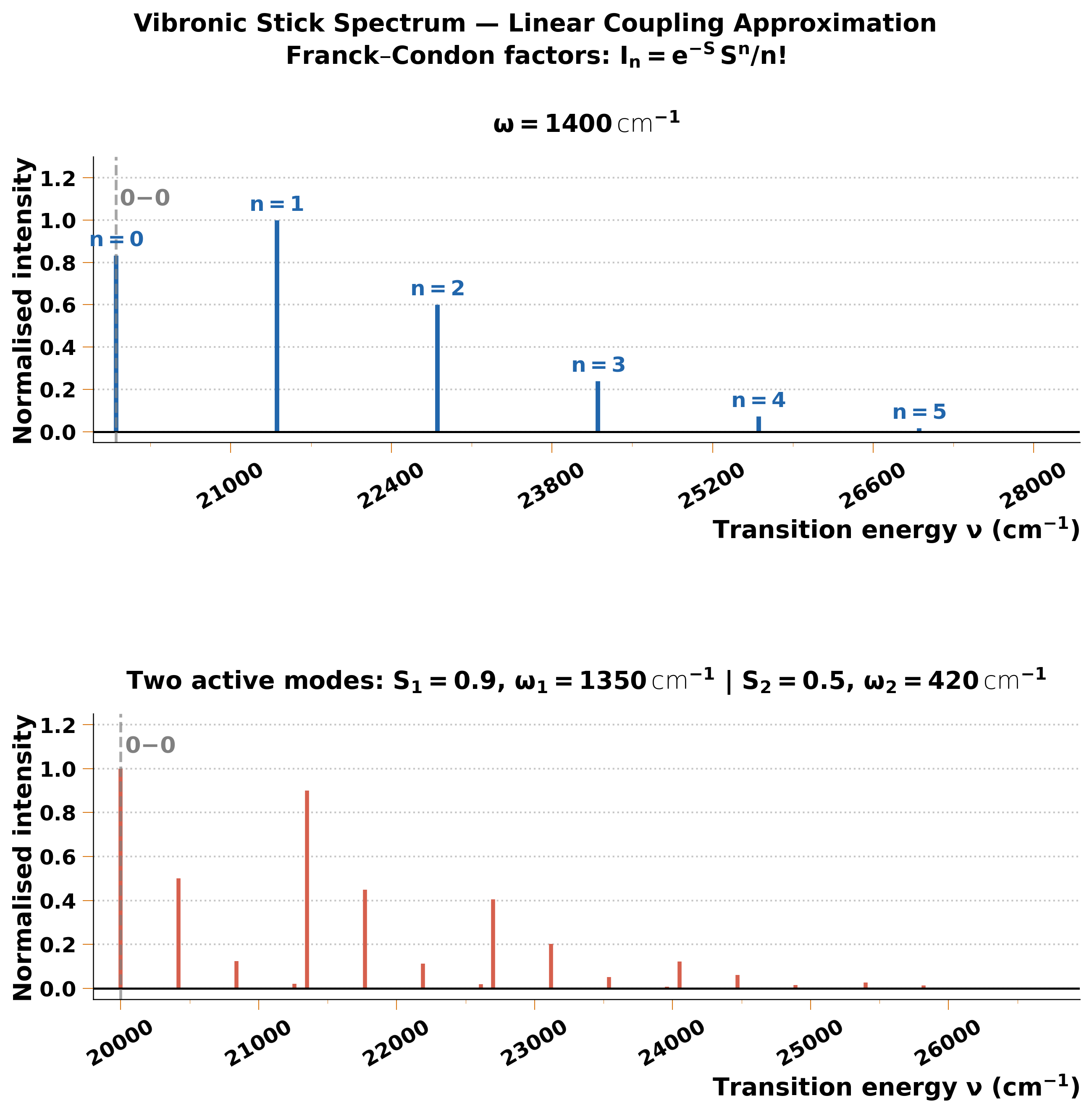 Poisson spectra