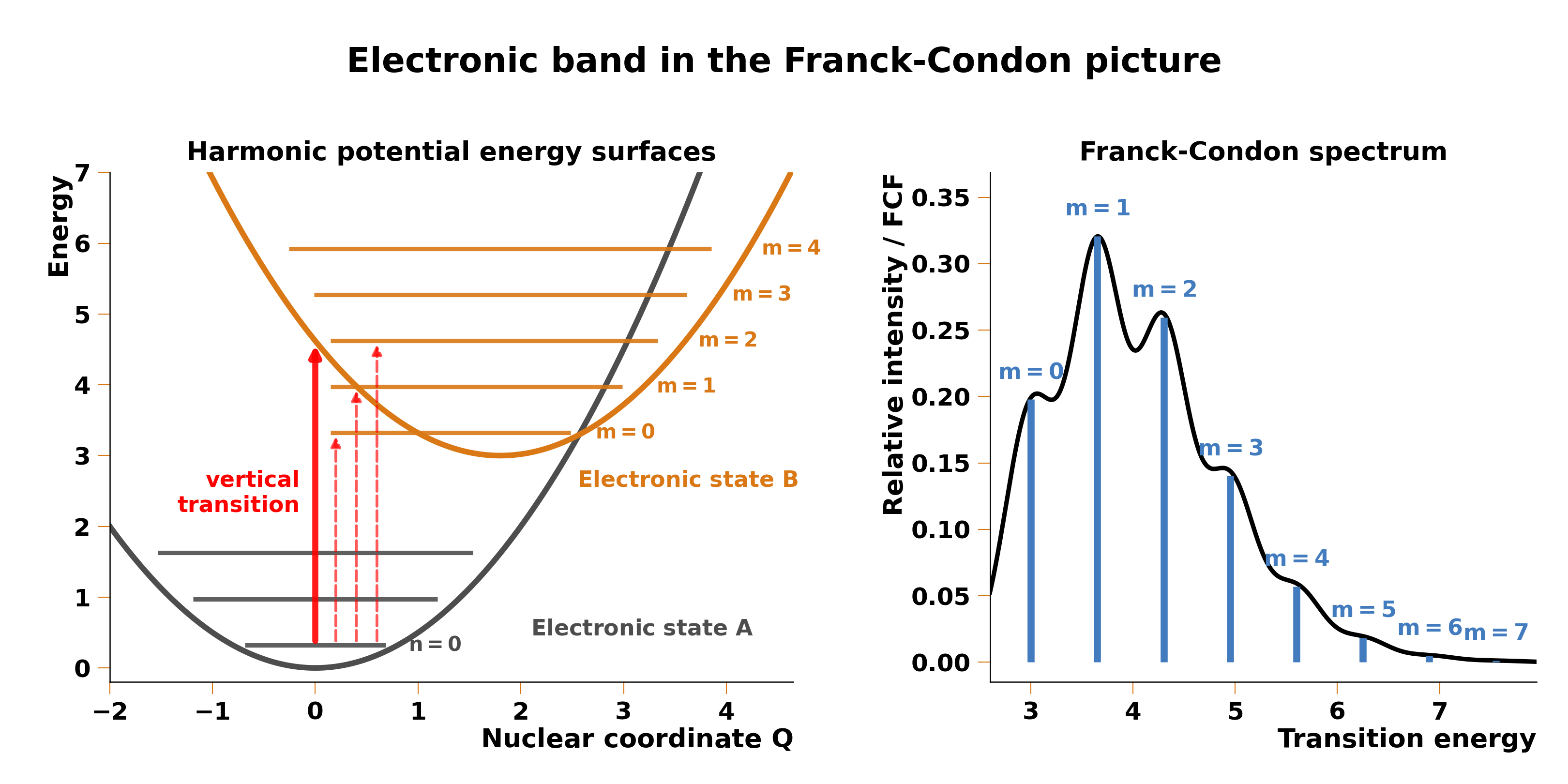 Franck-Condon principle