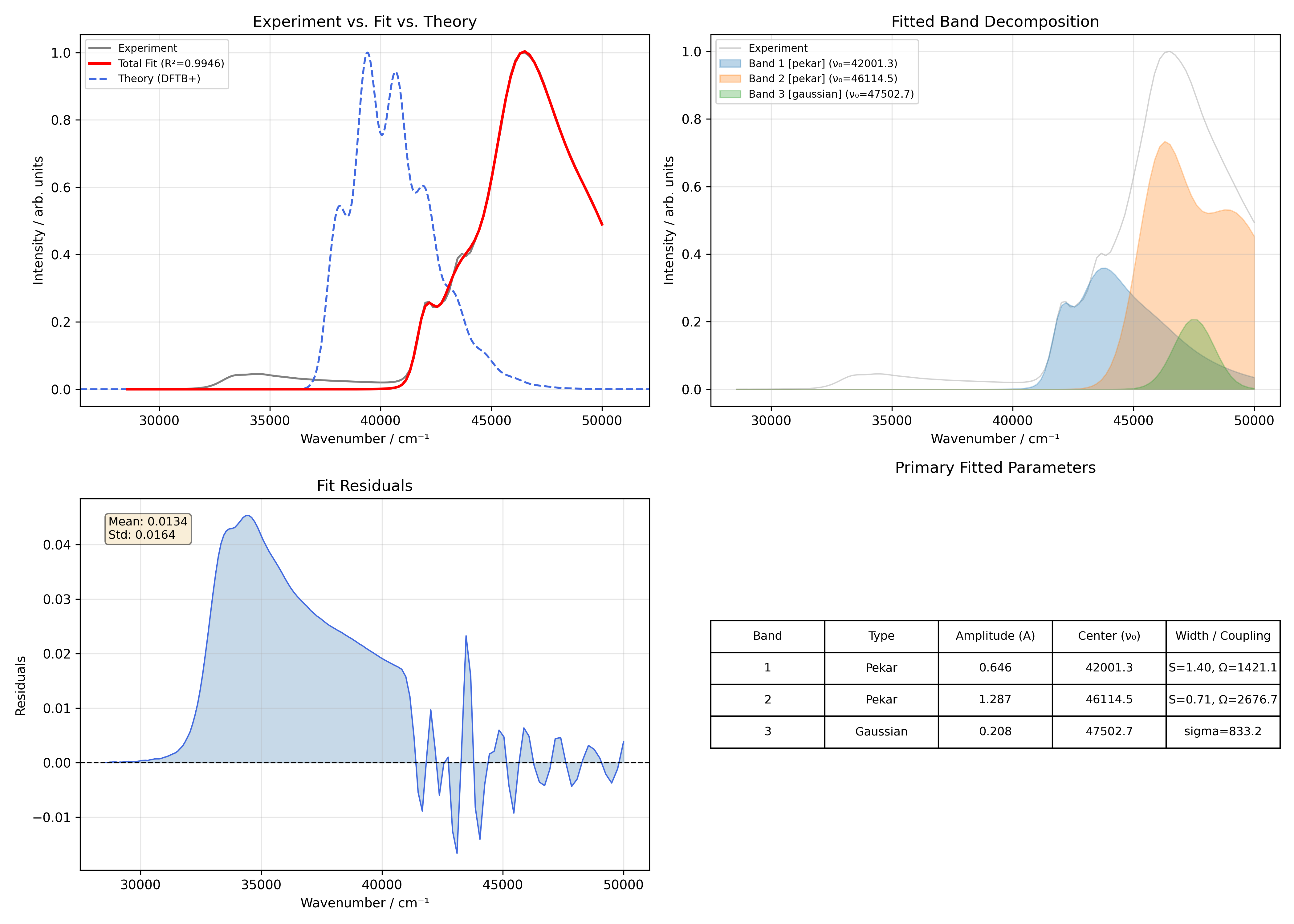Summary plot for the fitted phthalimide spectrum